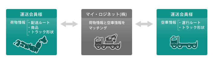 運送業者様⇔マイ・ロジネット（株）⇔運送業者様