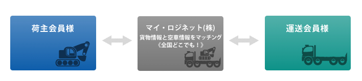 荷主会員様⇔貨物情報と空車情報をマッチング⇔運送会員様