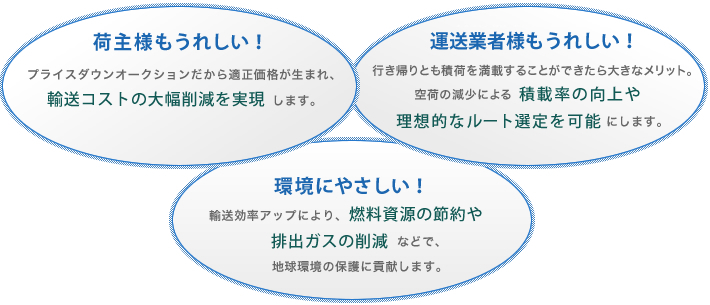 荷主もうれしい！　輸送業者もうれしい！輸送業者もうれしい！　環境にやさしい！